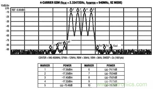 圖3 MAX5879 4載波GSM性能測試，940MHz和2.3Gsps(第一奈奎斯特頻帶)