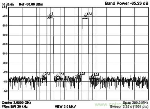 圖5 MAX5879 2載波LTE性能測試，2650MHz和2.3Gsps(第三奈奎斯特頻帶)