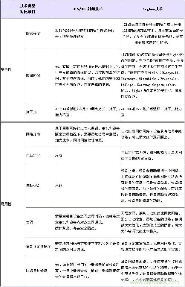 射頻技術(shù)、Zigbee技術(shù)對比