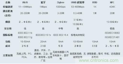 圖：ZigBee、Wi-Fi、藍牙和幾種無線技術(shù)的對比圖