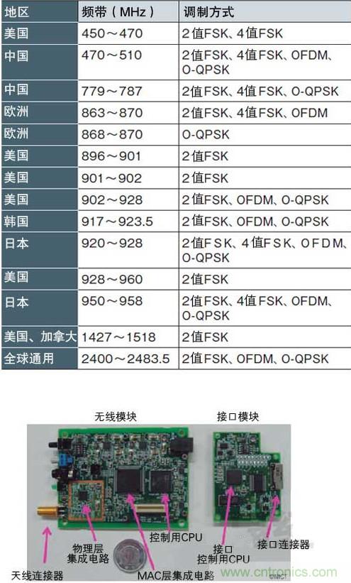 圖1：面向智能儀表的“IEEE802.15.4g” 支持各種頻帶和調(diào)制方式，符合各國的頻率規(guī)定（a）、（b）是NICT開發(fā)的支持IEEE802.15.4g的無線收發(fā)模塊