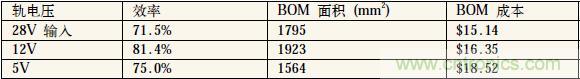 表1：中間軌電壓對電源系統(tǒng)效率、體積和成本的影響