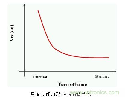使功耗降至最低，太陽能逆變器IGBT怎么選？