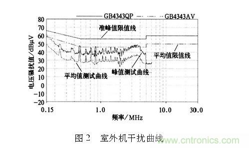 如何抑制電磁干擾？選對濾波電容很重要！