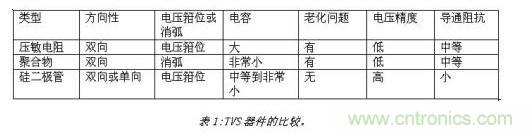 對抗靜電放電，ESD防護(hù)器件該如何選擇？