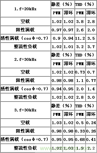 比比看，兩種逆變電源的控制方式誰(shuí)更優(yōu)？
