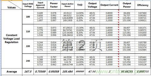 PCB布局該這么做！150W LED驅(qū)動(dòng)電源拆解學(xué)習(xí)