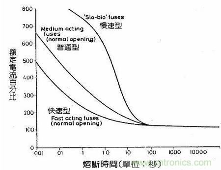 深度剖析：保險(xiǎn)絲是不是真的足夠保險(xiǎn)？