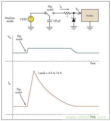 基本的限壓電路可以防止過(guò)壓損壞。雖然消除了高瞬態(tài)電壓，但代之以幾個(gè)安培的浪涌電流可能會(huì)導(dǎo)致系統(tǒng)中出現(xiàn)其它問(wèn)題