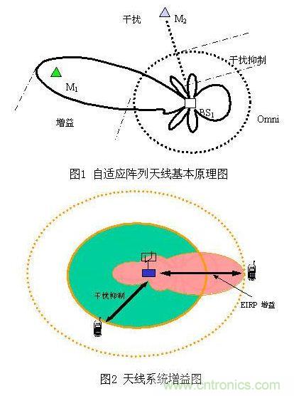 如何改善頻譜使用效率？智能天線異軍突起