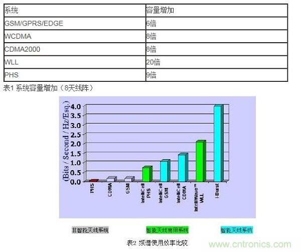 如何改善頻譜使用效率？智能天線異軍突起