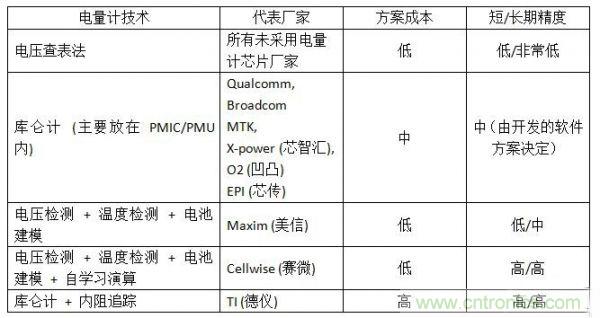 經典分享:單節(jié)鋰電池電量計的相關設計技術