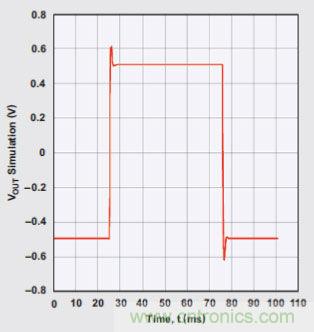 四階、低通巴特沃斯濾波器的階躍響應(yīng)