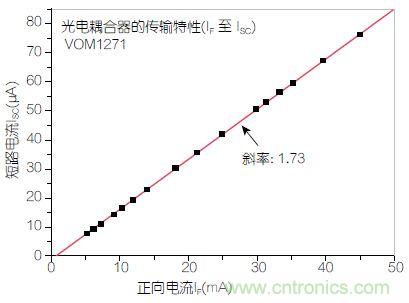 圖2：輸入正向電流(I<sub>F</sub>)與輸出短路電流(I<sub>SC</sub>)之間的線性關(guān)系。