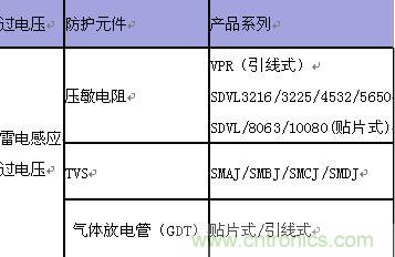 原創(chuàng)精華！“過電壓保護(hù)器件性能比較”與“監(jiān)控系統(tǒng)電源供電雷電防護(hù)方案”