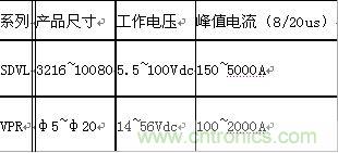 原創(chuàng)精華！“過電壓保護(hù)器件性能比較”與“監(jiān)控系統(tǒng)電源供電雷電防護(hù)方案”