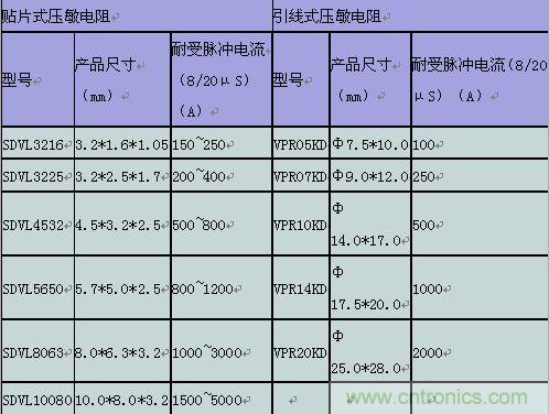 原創(chuàng)精華！“過電壓保護(hù)器件性能比較”與“監(jiān)控系統(tǒng)電源供電雷電防護(hù)方案”