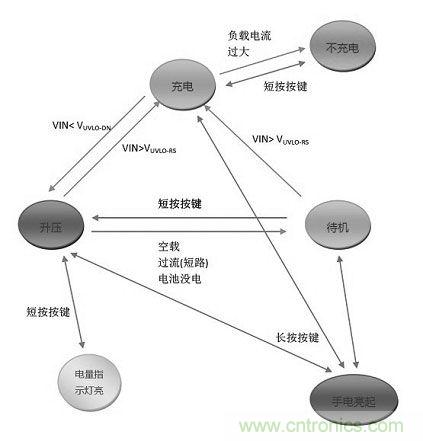 【導(dǎo)讀】移動電源現(xiàn)在已經(jīng)成為人手必備的產(chǎn)品，智能機(jī)平板的流行讓電量總是處于一種不夠用的狀態(tài)，移動電源也應(yīng)時而生，不過移動電源的問題也越來越多，更新?lián)Q代也就越來越頻繁，如何讓移動電源高效率又安全呢？請看本文。