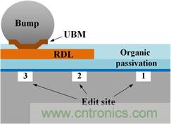 透過(guò)獨(dú)特的前處理工法，任何被錫球(site-3)、RDL(site-2)、或有機(jī)謢層(site-1)遮蓋的區(qū)域都能順利完成FIB線路修補(bǔ)。