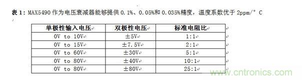 MAX5490作為電壓衰減器能夠提供0.1%、0.05%和0.035%精度，溫度系數(shù)優(yōu)于2ppm/°C