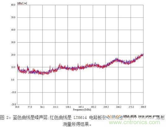 所示測量結果是在電波暗室和以下條件下取得的：12Vin、3.3Vout/2A，固定開關頻率為700kHz