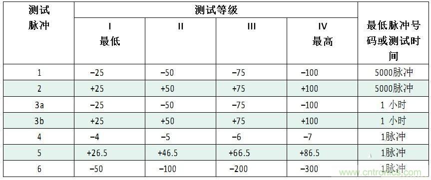 汽車級瞬態(tài)電壓抑制器，提供專業(yè)級保護