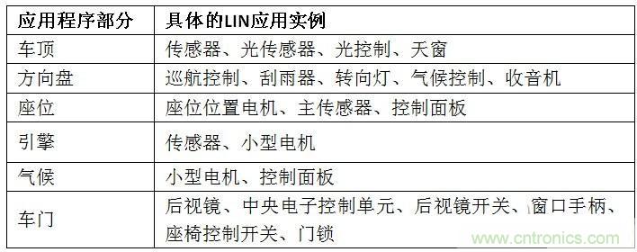  汽車級瞬態(tài)電壓抑制器，提供專業(yè)級保護