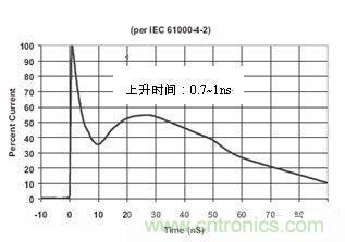 圖4：IEC61000-4-2中規(guī)定的靜電波形在這個標(biāo)準(zhǔn)中規(guī)定了靜電測試的不同等級，請見下表1。