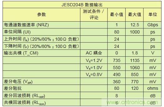 具有不同采樣速率及通道數(shù)的轉(zhuǎn)換器對(duì)比可顯示出I/O數(shù)的差別。與工作速率為1Gbps的LVDS相比，工作速率為12.5Gbps的JESD204B接口只需其引腳數(shù)的1/10