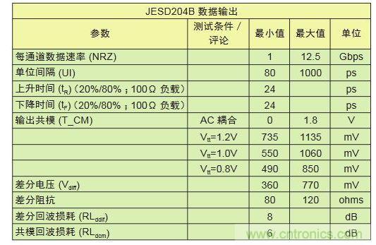 LV-OIF-11G-SRJESD204B、12.5-Gbps發(fā)送器的電氣規(guī)范,可看出鏈路上共模電壓終端的高度靈活性