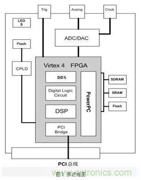 FPGA有門道？一款軟件無線電平臺(tái)的設(shè)計(jì)