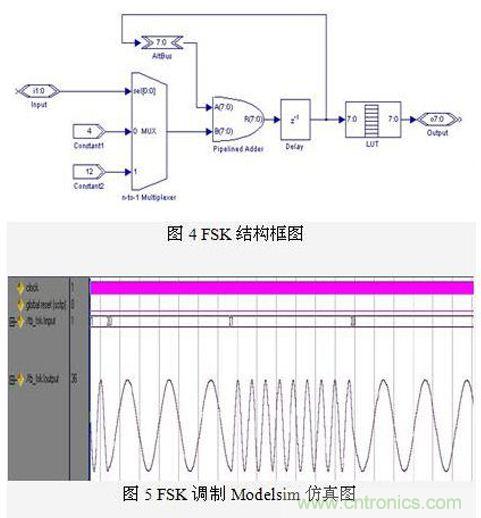 FPGA有門道？一款軟件無線電平臺(tái)的設(shè)計(jì)