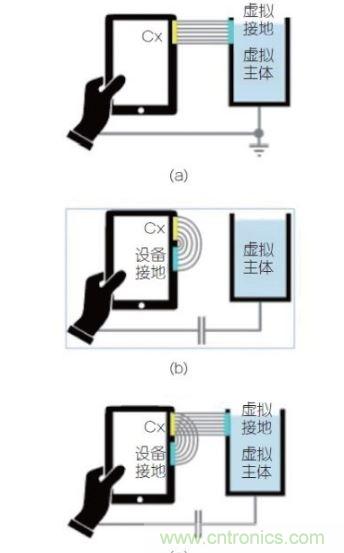 (a)是平行板電容器模型可被轉(zhuǎn)換成設(shè)備測(cè)試的例子；(b) 組合視圖，強(qiáng)調(diào)這兩個(gè)效果一起決定觸發(fā)距離。