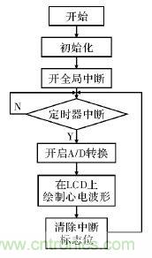 電路簡(jiǎn)單的心電采集儀設(shè)計(jì)，家人不再擔(dān)心！