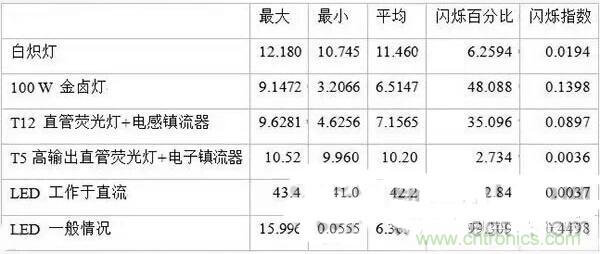 LED閃爍“久攻不下”？看我如何“攻城”！