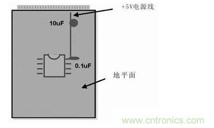 在模擬和數(shù)字PCB設(shè)計(jì)中，旁路或去耦電容(1mF)應(yīng)盡量靠近器件放置。供電電源去耦電容(10mF)應(yīng)放置在電路板的電源線入口處。所有情況下，這些電容的引腳都應(yīng)較短