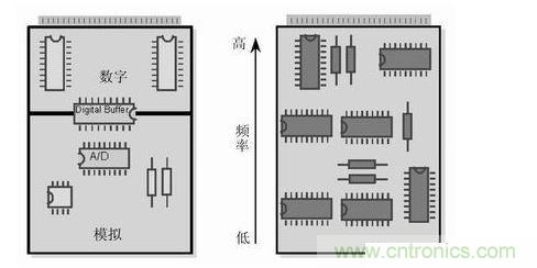 (左)將數(shù)字開關(guān)動(dòng)作和模擬電路隔離，將電路的數(shù)字和模擬部分分開。 (右) 要盡可能將高頻和低頻分開，高頻元件要靠近電路板的接插件
