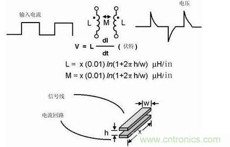 如果不注意走線的放置，PCB中的走線可能產(chǎn)生線路感抗和互感。這種寄生電感對(duì)于包含數(shù)字開關(guān)電路的電路運(yùn)行是非常有害的
