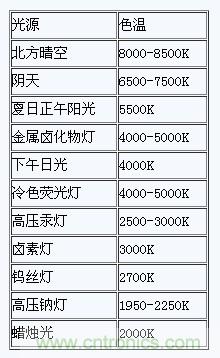 掌握這12個(gè)性能指標(biāo)，LED基礎(chǔ)知識(shí)“那都不是事”！