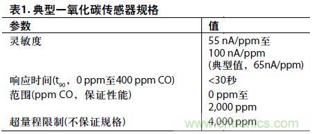 低功耗、單電源的電化學(xué)傳感器有毒氣體探測器