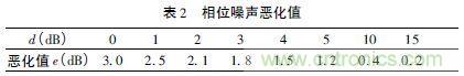 注意啦！專家正解附加相位噪聲測試技術(shù)