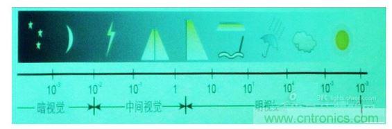 常規(guī)情況下的一些可視度范圍，暗視覺、中間視覺和明視覺。