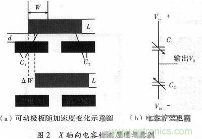 微機械、雙軸的電容式加速度傳感器的“升級再造”