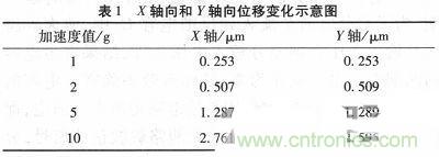 微機械、雙軸的電容式加速度傳感器的“升級再造”