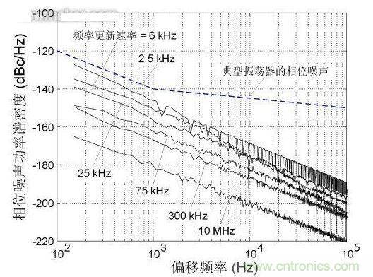 頻率更新速率對近載波相位噪聲的影響，DCXO頻率分辨率1 ppb