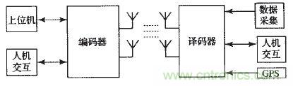 國家重點(diǎn)科研項目：無線分布式采集系統(tǒng)的設(shè)計實(shí)現(xiàn)