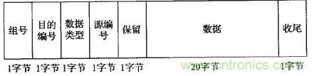 國家重點(diǎn)科研項目：無線分布式采集系統(tǒng)的設(shè)計實(shí)現(xiàn)