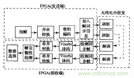 國家重點(diǎn)科研項目：無線分布式采集系統(tǒng)的設(shè)計實(shí)現(xiàn)