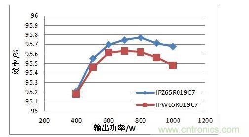 在110 Vac 輸入電壓條件下，TO247 4引腳封裝MOSFET與TO247封裝MOSFET的PFC效率對比