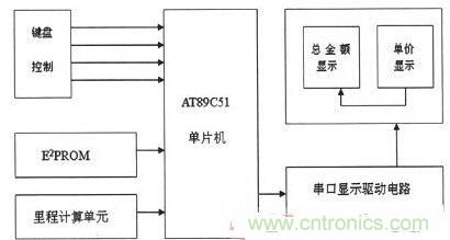 【導(dǎo)讀】為解決出租車(chē)的行業(yè)收費(fèi)不合理問(wèn)題，需要優(yōu)化出租車(chē)計(jì)價(jià)器。本文針對(duì)這一弊端，設(shè)計(jì)了一款采用KEIL 51進(jìn)行系統(tǒng)軟件設(shè)計(jì)和PROTEUS進(jìn)行系統(tǒng)仿真操作。經(jīng)調(diào)試產(chǎn)品設(shè)計(jì)良好。 本文主要是以AT89C51微處理器為核心芯片，分別控制DS1302實(shí)時(shí)時(shí)鐘系統(tǒng)、AEE4霍耳傳感測(cè)距系統(tǒng)、按鍵系統(tǒng)、AT24C02掉電存儲(chǔ)系統(tǒng)以及數(shù)碼顯示系統(tǒng)，達(dá)到智能計(jì)價(jià)的目的。 1出租車(chē)智能計(jì)價(jià)系統(tǒng)總體設(shè)計(jì) 利用AT89C51作為單片機(jī)核心器件設(shè)計(jì)的智能計(jì)價(jià)系統(tǒng)，使用方便、靈敏性好，其強(qiáng)大的控制處理功能和可擴(kuò)展功能為設(shè)計(jì)電路提供了很好的選擇。利用其I/O端口及其控制的多功能特點(diǎn)，采用按鍵控制進(jìn)行分屏顯示，實(shí)現(xiàn)基本乘車(chē)計(jì)價(jià)和信息顯示功能。系統(tǒng)總體設(shè)計(jì)框圖如圖1所示。 圖1 系統(tǒng)總體設(shè)計(jì)框圖 在系統(tǒng)硬件設(shè)計(jì)中，以AT89C51單片機(jī)為控制中心，外接A44E霍爾傳感器信號(hào)采集模塊、時(shí)鐘模塊、按鍵模塊、顯示模塊以及掉電保護(hù)存儲(chǔ)模塊。其中，選用A44E霍爾傳感器信號(hào)采集模塊可將磁感應(yīng)轉(zhuǎn)換為脈沖信號(hào)，從而計(jì)測(cè)出行車(chē)?yán)锍?；時(shí)鐘模塊采用DS1302芯片，設(shè)置標(biāo)準(zhǔn)時(shí)鐘；掉電存儲(chǔ)模塊采用AT24C02芯片，以確保掉電時(shí)數(shù)據(jù)自動(dòng)保存在存儲(chǔ)單元；當(dāng)系統(tǒng)重新上電時(shí)，能自動(dòng)讀取數(shù)據(jù)；按鍵模塊采用四個(gè)按鍵控制，可實(shí)現(xiàn)分屏顯示功能；顯示模塊采用8位LED數(shù)碼管進(jìn)行顯示。 2系統(tǒng)軟件設(shè)計(jì) 2.1系統(tǒng)主程序 在主程序模塊中，不僅需要完成參量和接口的初始化設(shè)計(jì)、出租車(chē)起步價(jià)和單價(jià)的設(shè)置以及中斷、計(jì)算等操作，還應(yīng)設(shè)置啟動(dòng)/清除標(biāo)志、里程以及價(jià)格寄存器，并對(duì)其進(jìn)行初始化。最后，為實(shí)現(xiàn)寄存器中內(nèi)容的完整性及精確性，主程序應(yīng)能分別完成啟動(dòng)、清除、計(jì)程及計(jì)費(fèi)等操作。 當(dāng)出租車(chē)起步運(yùn)行時(shí)，計(jì)價(jià)器同時(shí)啟動(dòng)開(kāi)始計(jì)價(jià)，根據(jù)里程寄存器中的存儲(chǔ)數(shù)據(jù)進(jìn)行運(yùn)算并判別行駛路程是否超過(guò)起步價(jià)的里程。若已超過(guò)起步價(jià)里程，則根據(jù)里程值、單價(jià)數(shù)和起步價(jià)等來(lái)綜合計(jì)算當(dāng)前的乘車(chē)費(fèi)用；當(dāng)處于等待時(shí)段時(shí)，若無(wú)脈沖輸入，不產(chǎn)生中斷，一旦等待時(shí)間超過(guò)預(yù)設(shè)時(shí)間則會(huì)把等待超標(biāo)費(fèi)用另加到乘車(chē)總費(fèi)用中，并顯示相關(guān)信息。系統(tǒng)主程序流程圖如圖2所示。 圖2 系統(tǒng)主程序流程圖 2.2系統(tǒng)模塊程序 系統(tǒng)模塊程序主要包括五個(gè)服務(wù)程序：顯示子程序、里程計(jì)數(shù)中斷、定時(shí)中斷、中途等待中斷和按鍵服務(wù)程序。各服務(wù)程序介紹如下： （1）顯示子程序。由于采取的是分屏數(shù)據(jù)顯示方式，因此需要用到4款顯示子程序：時(shí)、分、秒的顯示，金額單價(jià)的顯示，路程單價(jià)的顯示以及標(biāo)準(zhǔn)時(shí)間的顯示。 （2）里程計(jì)數(shù)中斷。霍耳傳感器每輸出一個(gè)低電平信號(hào)便中斷一次，當(dāng)里程計(jì)數(shù)器計(jì)滿1000個(gè)里程脈沖時(shí)，便將當(dāng)前計(jì)數(shù)送至里程計(jì)數(shù)中斷服務(wù)程序，并將當(dāng)前行車(chē)?yán)锍碳跋嚓P(guān)數(shù)據(jù)傳至行車(chē)?yán)锍膛c乘車(chē)費(fèi)用寄存器中。 （3）定時(shí)中斷。在定時(shí)中斷服務(wù)程序中，設(shè)置一次中斷時(shí)間為50ms，20次中斷時(shí)間為1s，計(jì)滿1s后將數(shù)據(jù)送到相應(yīng)顯示單元實(shí)時(shí)顯示。 （4）中途等待中斷。在計(jì)數(shù)狀態(tài)下霍耳開(kāi)關(guān)無(wú)信號(hào)輸出時(shí)，片內(nèi)定時(shí)器啟動(dòng)。等待計(jì)時(shí)每達(dá)到5分鐘，就會(huì)在當(dāng)前金額基礎(chǔ)上自動(dòng)加上中途等待費(fèi)用。等待結(jié)束后計(jì)價(jià)系統(tǒng)自動(dòng)轉(zhuǎn)換到正常計(jì)價(jià)程序。 （5）按鍵服務(wù)程序。按鍵服務(wù)采取查詢模式，設(shè)置在主程序中。當(dāng)無(wú)按鍵按下時(shí)，單片機(jī)循環(huán)運(yùn)行主程序；按鍵被按下，則轉(zhuǎn)向運(yùn)行相應(yīng)子程序，并進(jìn)行其他操作處理。 3系統(tǒng)仿真與功能實(shí)現(xiàn) 3.1仿真軟件Proteus簡(jiǎn)介 Proteus仿真軟件是英國(guó)Labcenter Electronics公司設(shè)計(jì)開(kāi)發(fā)的EDA工具，它不但擁有其它工具軟件的仿真功能，而且可仿真微處理器和相關(guān)外圍設(shè)備。Proteus軟件功能強(qiáng)大：擁有Proteus電子設(shè)計(jì)工具，就等同搭建了一個(gè)電子設(shè)計(jì)和分析平臺(tái)。利用功能強(qiáng)大的Proteus仿真軟件，我們可以實(shí)現(xiàn)對(duì)電路的仿真，以確定方案是否可行，并且可使設(shè)計(jì)過(guò)程流暢。 3.2電路功能仿真 首先通過(guò)Proteus平臺(tái)搭建電路，然后在KEIL中編寫(xiě)相應(yīng)代碼，并將生成的HEX文件在Proteus平臺(tái)單片機(jī)模型中加載，便可看到仿真效果。 （1）單價(jià)仿真情況。根據(jù)實(shí)際情況，白天和夜晚的起步營(yíng)運(yùn)價(jià)格是不一樣。對(duì)白天、夜晚分別進(jìn)行仿真實(shí)驗(yàn)，得仿真效果如圖3所示。 圖3 單價(jià)仿真效果圖 （a）白天單價(jià)（b）晚上單價(jià) 在圖3中，圖（a）為白天時(shí)間段，顯示白天的起步價(jià)為6元；圖（b）為夜晚時(shí)間段，顯示夜晚的起步價(jià)為7元。 （2）其它相關(guān)重要參數(shù)仿真。另外，對(duì)計(jì)價(jià)系統(tǒng)其他主要方面也進(jìn)行了仿真研究（為討論問(wèn)題簡(jiǎn)便，忽略了圖3所示電路部分，只顯示數(shù)據(jù)部分）， 仿真效果如圖4所示。具體介紹如下： 顯示3公里內(nèi)和3公里外的單價(jià)、里程和金額：圖4（a）顯示路程為2公里（3公里內(nèi)，起步價(jià)內(nèi)），金額為6元；圖4（b）為顯示里程為22公里（3公里外），顯示單價(jià)為2元，金額為44元。 圖4 其它相關(guān)重要參數(shù)仿真 顯示標(biāo)準(zhǔn)時(shí)間及里程用時(shí)：圖4（c）為當(dāng)前標(biāo)準(zhǔn)顯示時(shí)間08：20：28；圖4（d）為乘車(chē)過(guò)程用時(shí)20分28秒。 有無(wú)等待仿真對(duì)比效果：圖4（e）為路上沒(méi)有等待時(shí)間的價(jià)格；圖4（f）為路上有等待時(shí)間的價(jià)格。根據(jù)程序設(shè)置的每5分鐘加1元，可以看出圖4（f）中路上有等待時(shí)問(wèn)，且等待時(shí)間為5分鐘。 （a）三公里內(nèi)（b）三公里外 （c）標(biāo)準(zhǔn)時(shí)間（d）里程用時(shí) （e）無(wú)等待時(shí)間（f）有等待時(shí)間 通過(guò)觀察上述仿真效果，可分析得知：能在數(shù)碼管上顯示運(yùn)行單價(jià)、乘車(chē)?yán)锍?、行?chē)用時(shí)及總費(fèi)用等相關(guān)信息，因此本系統(tǒng)設(shè)計(jì)達(dá)到了預(yù)期目標(biāo)和要求。 4系統(tǒng)實(shí)驗(yàn)及結(jié)果分析 按原理圖進(jìn)行焊接，確保接線無(wú)誤后。對(duì)實(shí)物進(jìn)行調(diào)試與實(shí)驗(yàn)，最終實(shí)驗(yàn)結(jié)果如圖5所示。 圖5 功能驗(yàn)證試驗(yàn) 由圖5實(shí)驗(yàn)結(jié)果可知： （1）圖5（a）為顯示單價(jià)。按下鍵1，進(jìn)入載客狀態(tài)，便會(huì)顯示單價(jià)。 （2）圖5（b）為顯示單價(jià)、里程和金額。此外當(dāng)?shù)綦姇r(shí)，數(shù)據(jù)被會(huì)送入存儲(chǔ)單元，重新上電后能顯示掉電前的相關(guān)數(shù)據(jù)，從而較好地實(shí)現(xiàn)掉電存儲(chǔ)保護(hù)功能。 （3）圖5（c）為顯示標(biāo)準(zhǔn)時(shí)間。按下鍵2便能查看標(biāo)準(zhǔn)時(shí)間。 （4）圖5（d）為行車(chē)用時(shí)。按下鍵3便能實(shí)時(shí)查看行車(chē)用時(shí)。 實(shí)驗(yàn)結(jié)果表明，利用AT89C51主控，霍爾傳感器進(jìn)行采集，AT24C02進(jìn)行掉電存儲(chǔ)保護(hù)，配以程序，就能較好地實(shí)現(xiàn)出租車(chē)智能計(jì)價(jià)功能。